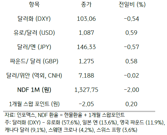주요통화의 전일대비 종가를 보여주는 표이다. 달러화(DXY), 유로/달러(USD), 달러/엔(JPY), 파운드/달러(GBP), 달러/위안(역외, CNH), NDF 1M(원), 1개월 스왑포인트를 전일 대비 종가를 나타낸다.