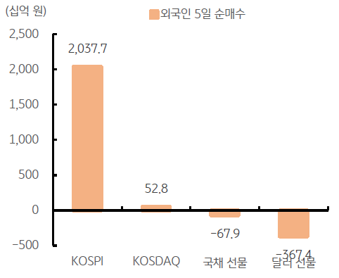 최근 5일 외국인의 국내 주식 순매수가 큰 폭으로 증가한 것을 보여주는 그래프이다. 최근 5일간 코스피(KOSPI)지수 2,037십억원 매수했다.