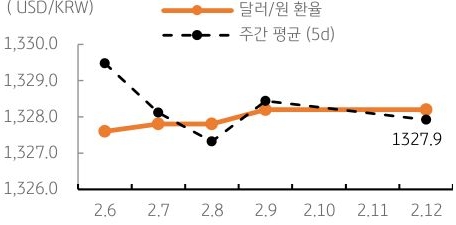 달러/원 환율 주간 추이