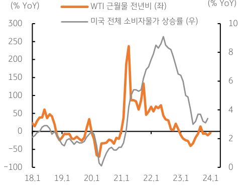1월 유가 조정에 미국 소비자물가가 둔화될 전망이다. WTI 근월물 전년비와 미국 전체 소비자물가 상승률을 그래프로 나타내고 있다.