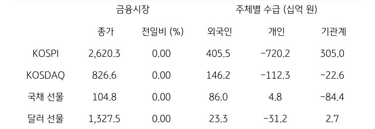 국내 금융시장 및 시장별 수급 동향에 대해 나타내는 표이다. KOSPI, KOSDAQ, 국채 선물, 달러 선물의 금융시장, 주체별 수급을 보여준다. 금융시장에서는 종가와 전일비를 주체별 수급은 십억원 단위로 외국인, 개인, 기관계의 수급 동향을 보여준다