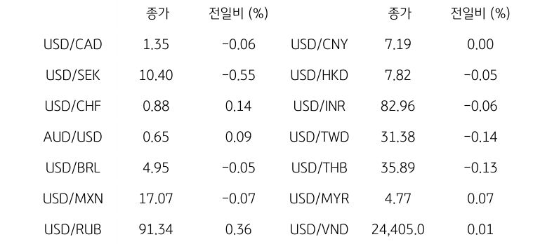 글로벌 주요 통화 동향을 나타내는 표이다. USD/CAD, USD/SEK, USD/CHF, AUD/USD, USD/BRL, USD/MXN, USD/RUB 등의 종가와 전일비를 보여준다.