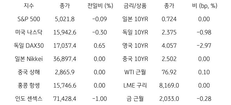 글로벌 금융시장 동향에 대해 나타내는 표이다. S&P 500, 미국 나스닥, 독일 DAX30, 일본 Nikkei, 중국 상해, 홍콩 항셍, 인도 센섹스 지수의 종가와 전일비를 보여준다. 그리고 일본, 독일, 영국, 중국의 10년물과 WIT근월물, LME 구리, 금 근월물의 종가를 보여주고 있다.