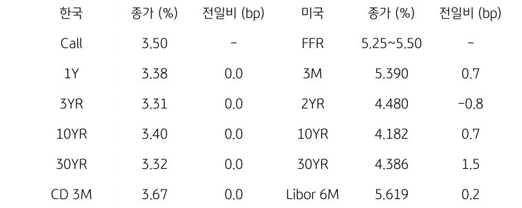 한국과 미국의 채권 금리 동향을 나타내는 표이다. 한국의 Call금리, 1,3,10,30년물 그리고 CD 3개월 금리의 종가를 보여준다. 미국 채권으로는 FFR, 3개월, 2,10,30년, Libor 6개월 금리를 종가와 함께 보여주고 있다.