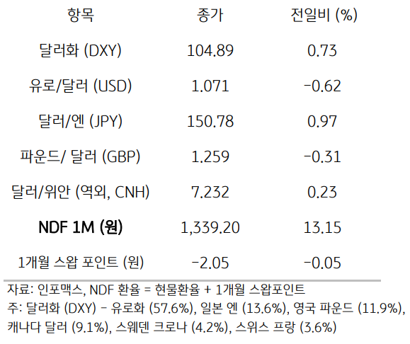 주요통화의 전일대비 종가를 보여주는 표이다. 달러화(DXY), 유로/달러(USD), 달러/엔(JPY), 파운드/달러(GBP), 달러/위안(역외, CNH), NDF 1M(원), 1개월 스왑포인트를 전일 대비 종가를 나타낸다.