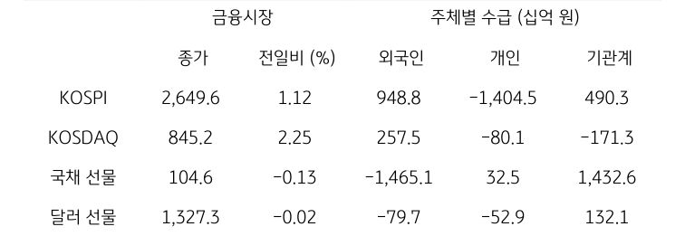 국내 금융시장 및 시장별 수급 동향에 대해 나타내는 표이다. KOSPI, KOSDAQ, 국채 선물, 달러 선물의 금융시장, 주체별 수급을 보여준다. 금융시장에서는 종가와 전일비를 주체별 수급은 십억원 단위로 외국인, 개인, 기관계의 수급 동향을 보여준다