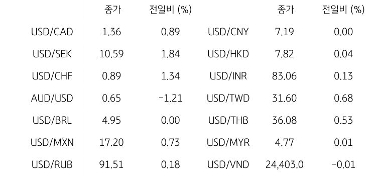 글로벌 주요 통화 동향을 나타내는 표이다. USD/CAD, USD/SEK, USD/CHF, AUD/USD, USD/BRL, USD/MXN, USD/RUB 등의 종가와 전일비를 보여준다.
