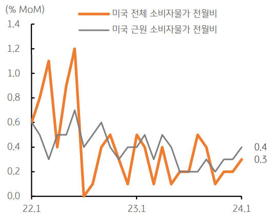 2024년 1월의 미국 소비자물가를 보여주는 그래프이다. 미국 전체 소비자물가 전월비와 미국 근원 소비자물가 전월비 그래프를 통해 1월은 예상치를 상회한 것을 확인할 수 있다.