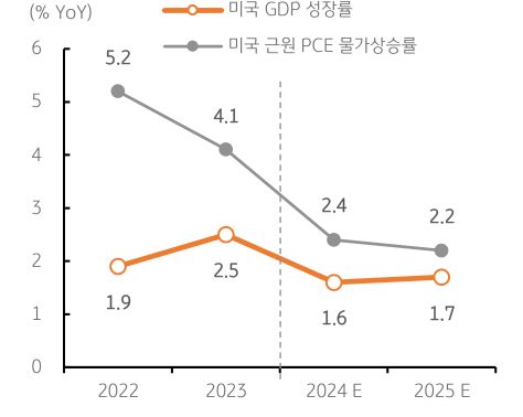 미국 GDP성장률과 미국 근원 PCE 물가상승률 그래프를 통해 미국의 성장률과 물가상승률 연간 전망을 보여주는 그래프이다.