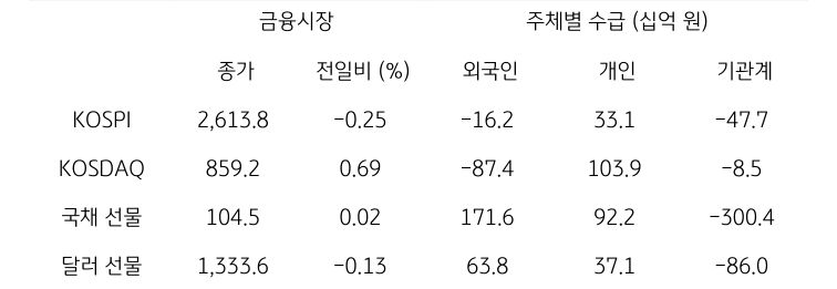 국내 금융시장 및 시장별 수급 동향에 대해 나타내는 표이다. KOSPI, KOSDAQ, 국채 선물, 달러 선물의 금융시장, 주체별 수급을 보여준다. 금융시장에서는 종가와 전일비를 주체별 수급은 십억원 단위로 외국인, 개인, 기관계의 수급 동향을 보여준다.