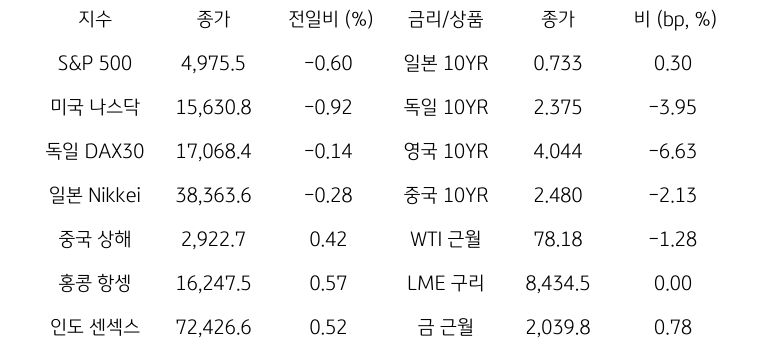글로벌 금융시장 동향에 대해 나타내는 표이다. S&P 500, 미국 나스닥, 독일 DAX30, 일본 Nikkei, 중국 상해, 홍콩 항셍, 인도 센섹스 지수의 종가와 전일비를 보여준다. 그리고 일본, 독일, 영국, 중국의 10년물과 WIT근월물, LME 구리, 금 근월물의 종가를 보여주고 있다.