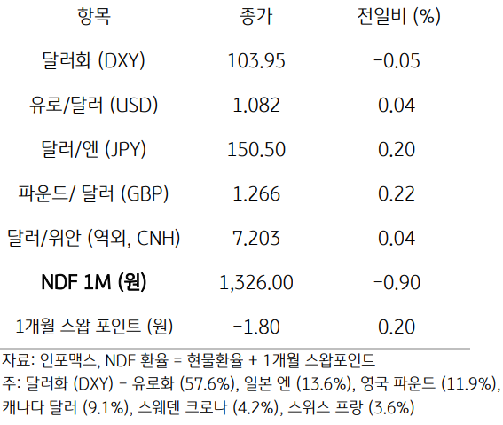 주요통화의 전일대비 종가를 보여주는 표이다. 달러화(DXY), 유로/달러(USD), 달러/엔(JPY), 파운드/달러(GBP), 달러/위안(역외, CNH), NDF 1M(원), 1개월 스왑포인트를 전일 대비 종가를 나타낸다.