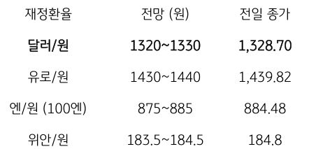 금일 주요 환율 전망
