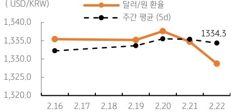 달러/원 환율 주간 추이