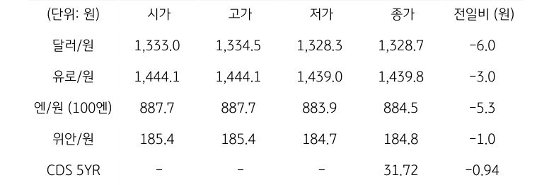 국내 외환 시장 동향