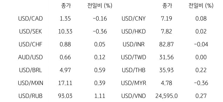 글로벌 주요 통화 동향을 나타내는 표이다. USD/CAD, USD/SEK, USD/CHF, AUD/USD, USD/BRL, USD/MXN, USD/RUB 등의 종가와 전일비를 보여준다.