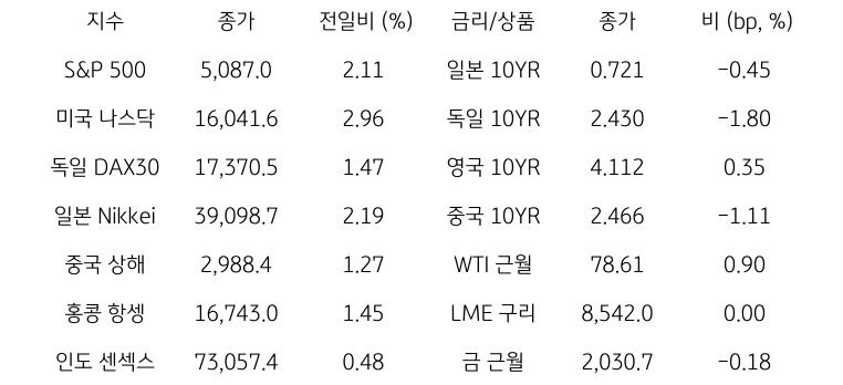 글로벌 금융시장 동향에 대해 나타내는 표이다. S&P 500, 미국 나스닥, 독일 DAX30, 일본 Nikkei, 중국 상해, 홍콩 항셍, 인도 센섹스 지수의 종가와 전일비를 보여준다. 그리고 일본, 독일, 영국, 중국의 10년물과 WIT근월물, LME 구리, 금 근월물의 종가를 보여주고 있다.