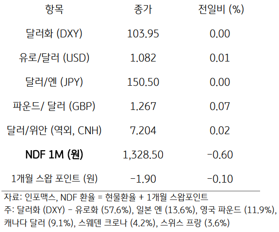 주요통화의 전일대비 종가를 보여주는 표이다. 달러화(DXY), 유로/달러(USD), 달러/엔(JPY), 파운드/달러(GBP), 달러/위안(역외, CNH), NDF 1M(원), 1개월 스왑포인트를 전일 대비 종가를 나타낸다.