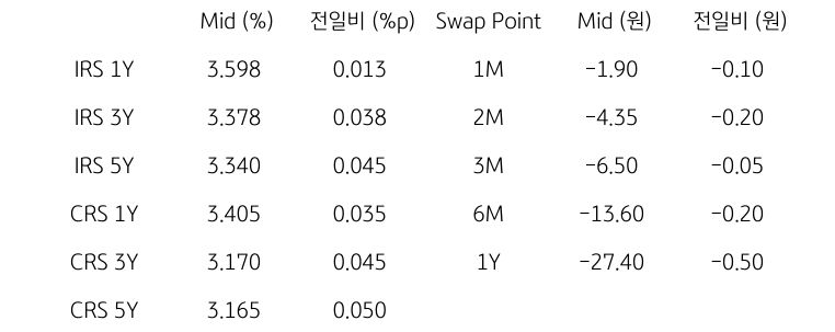 IRS/CRS 및 Swap Point