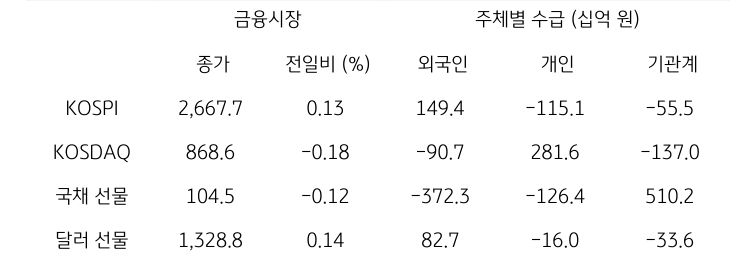 국내 금융시장 및 시장별 수급 동향에 대해 나타내는 표이다. KOSPI, KOSDAQ, 국채 선물, 달러 선물의 금융시장, 주체별 수급을 보여준다. 금융시장에서는 종가와 전일비를 주체별 수급은 십억원 단위로 외국인, 개인, 기관계의 수급 동향을 보여준다
