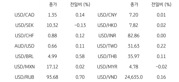 글로벌 주요 통화 동향을 나타내는 표이다. USD/CAD, USD/SEK, USD/CHF, AUD/USD, USD/BRL, USD/MXN, USD/RUB 등의 종가와 전일비를 보여준다.