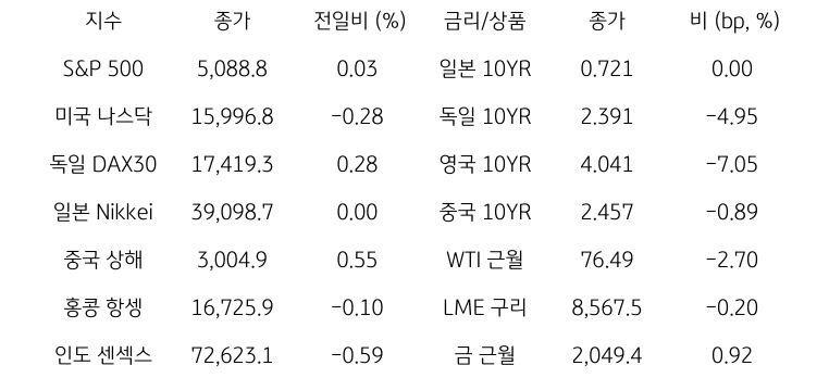 글로벌 금융시장 동향에 대해 나타내는 표이다. S&P 500, 미국 나스닥, 독일 DAX30, 일본 Nikkei, 중국 상해, 홍콩 항셍, 인도 센섹스 지수의 종가와 전일비를 보여준다. 그리고 일본, 독일, 영국, 중국의 10년물과 WIT근월물, LME 구리, 금 근월물의 종가를 보여주고 있다.