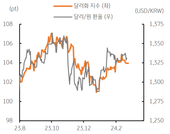 달러화 지수와 달러/원 환율의 지수가 비슷하게 흘러가고 있는 양상을 띄고 있다.