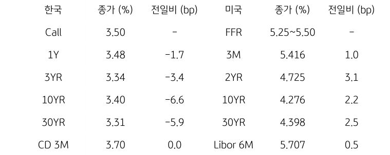 한국과 미국의 채권 금리 동향을 나타내는 표이다. 한국의 Call금리, 1,3,10,30년물 그리고 CD 3개월 금리의 종가를 보여준다. 미국 채권으로는 FFR, 3개월, 2,10,30년, Libor 6개월 금리를 종가와 함께 보여주고 있다.
