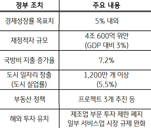 중국 전국인민대표대회의 주요내용을 담은 표이다. 경제성장률 목표치는 5% 내외, 재정적자 규모는 4조 600억위안, 국방비 지출 증가율은 7.2% 등 주요 내용을 담고 있다.