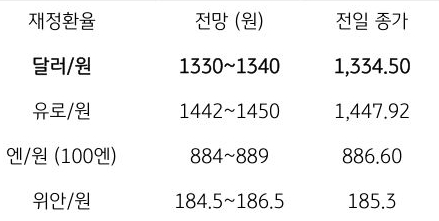 금일 주요 환율 전망