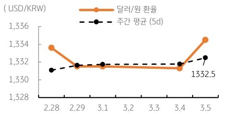 달러/원 환율 주간 추이