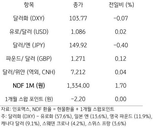 주요 통화 전일 동향