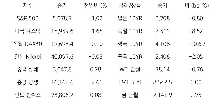 S&P500, 미국 나스닥. 독일 DAX30, 일본 Nikkei, 중국 상해, 홍콩 항셍, 인도 센섹스 지수의 종가, 전일비, 금리/상품을 통해 글로벌 금융시장 동향을 나타낸 표이다.