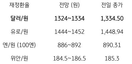금일 주요 환율 전망