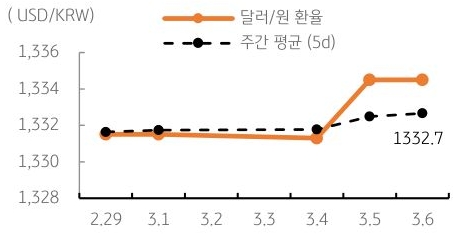 달러/원 환율 주간 추이