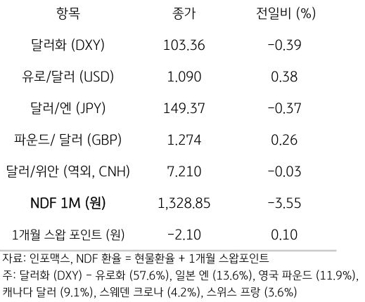 주요 통화 전일 동향