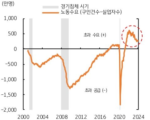 미국 노동시장은 여전히 초과 수요 상태이다. 경기침체시기였던 2002년과 2008년과 비교해 노동시장은 굉장히 타이트하다는 것을 보여주는 그래프이다.
