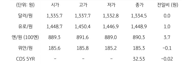 국내 외환 시장 동향