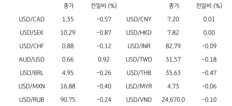 글로벌 주요 통화 동향을 나타내는 표이다. USD/CAD, USD/SEK, USD/CHF, AUD/USD, USD/BRL, USD/MXN, USD/RUB 등의 종가와 전일비를 보여준다.