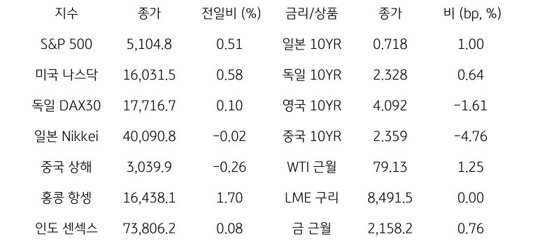 글로벌 금융시장 동향에 대해 나타내는 표이다. S&P 500, 미국 나스닥, 독일 DAX30, 일본 Nikkei, 중국 상해, 홍콩 항셍, 인도 센섹스 지수의 종가와 전일비를 보여준다. 그리고 일본, 독일, 영국, 중국의 10년물과 WIT근월물, LME 구리, 금 근월물의 종가를 보여주고 있다.
