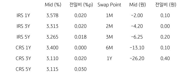 IRS/CRS 및 Swap Point