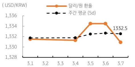 달러/원 환율 주간 추이