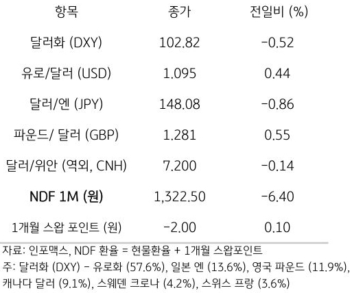 주요 통화 전일 동향