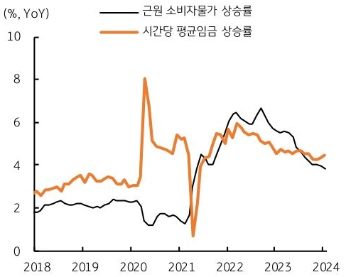 최근 6년간 미국의 임금상승률과 소비자 물가 상승률을 확인할 수 있는 표다.