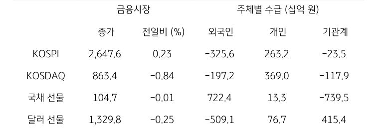 국내 금융시장 및 시장별 수급 동향에 대해 나타내는 표이다. KOSPI, KOSDAQ, 국채 선물, 달러 선물의 금융시장, 주체별 수급을 보여준다. 금융시장에서는 종가와 전일비를 주체별 수급은 십억원 단위로 외국인, 개인, 기관계의 수급 동향을 보여준다.