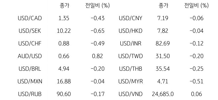 글로벌 주요 통화 동향 글로벌 주요 통화 동향을 나타내는 표이다. USD/CAD, USD/SEK, USD/CHF, AUD/USD, USD/BRL, USD/MXN, USD/RUB 등의 종가와 전일비를 보여준다.