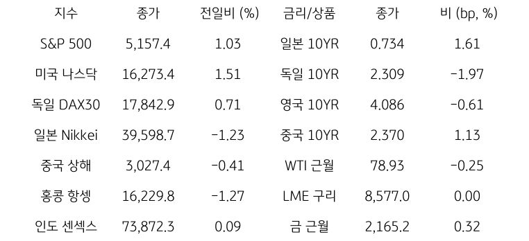 글로벌 금융시장 동향에 대해 나타내는 표이다. S&P 500, 미국 나스닥, 독일 DAX30, 일본 Nikkei, 중국 상해, 홍콩 항셍, 인도 센섹스 지수의 종가와 전일비를 보여준다. 그리고 일본, 독일, 영국, 중국의 10년물과 WIT근월물, LME 구리, 금 근월물의 종가를 보여주고 있다.