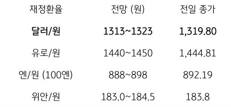 금일 주요 환율 전망
