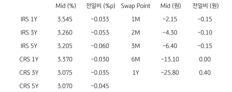 IRS/CRS 및 Swap Point