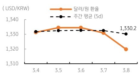 달러/원 환율 주간 추이